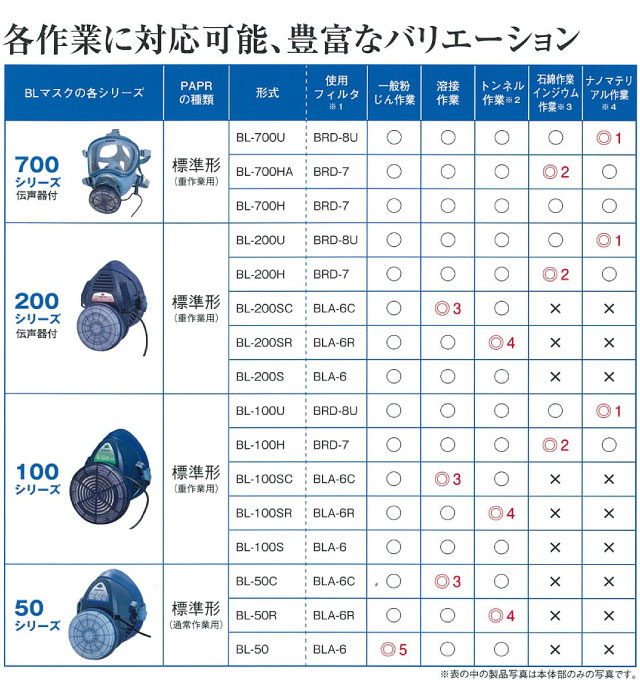 防塵マスク　興研　BLシリーズオプション表